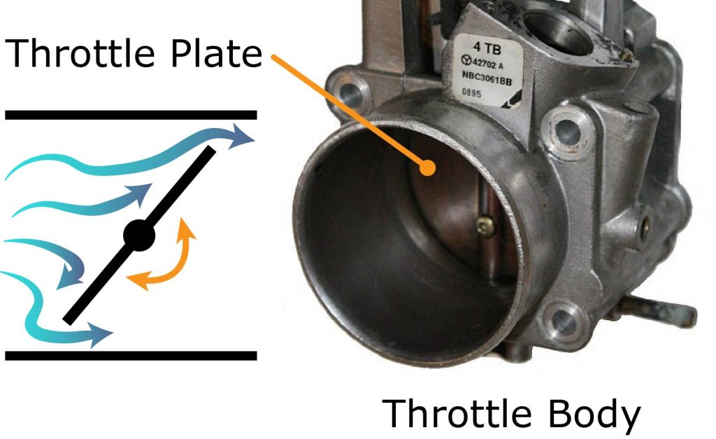 Throttle plate inside throttle body, airflow restriction causing throttling losses in petrol engines